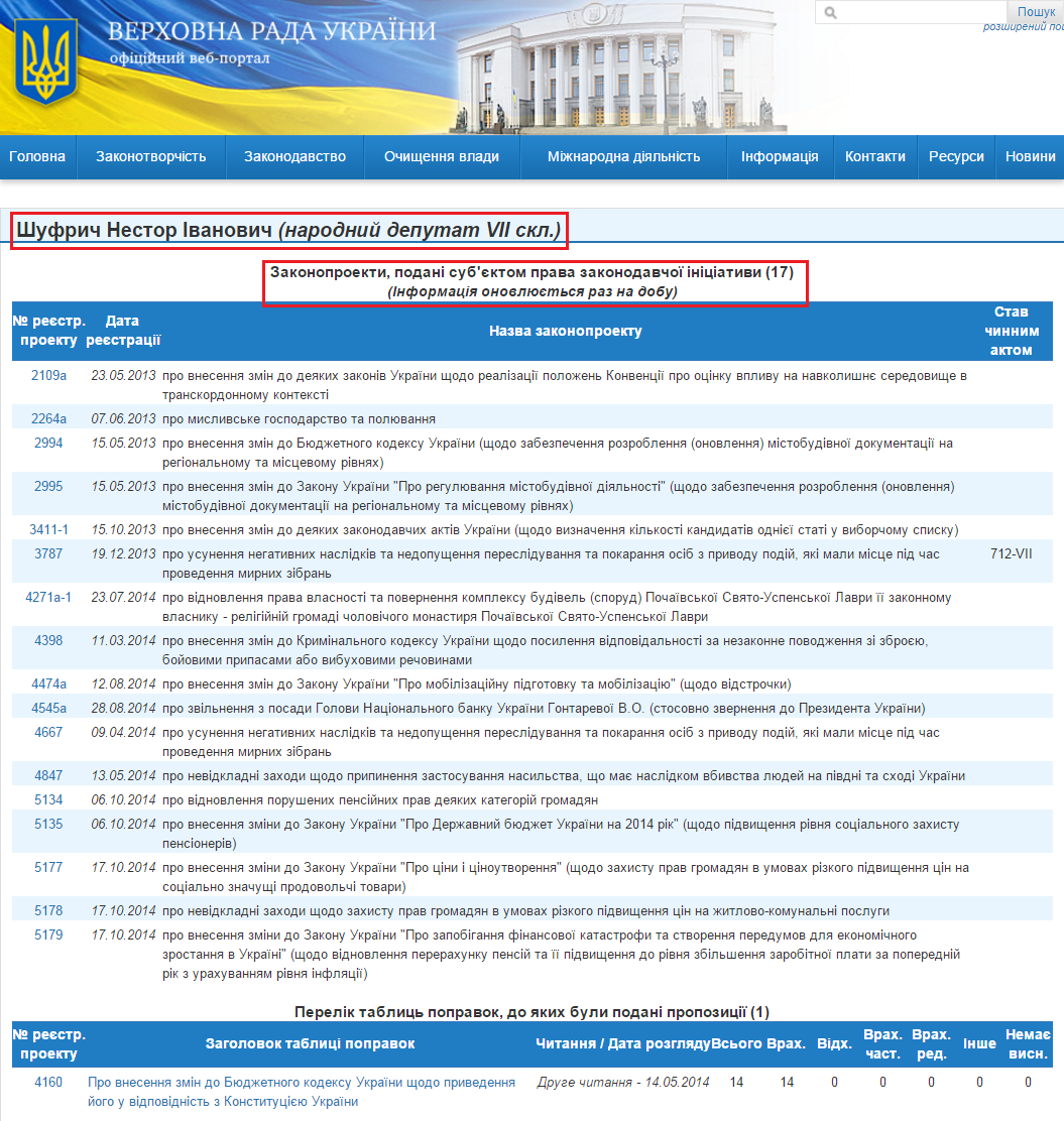http://w1.c1.rada.gov.ua/pls/pt2/reports.dep2?PERSON=2274&SKL=8