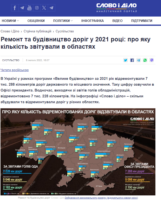 https://www.slovoidilo.ua/2022/02/08/infografika/suspilstvo/remont-ta-budivnycztvo-dorih-2021-roczi-pro-yaku-kilkist-zvituvaly-oblastyax