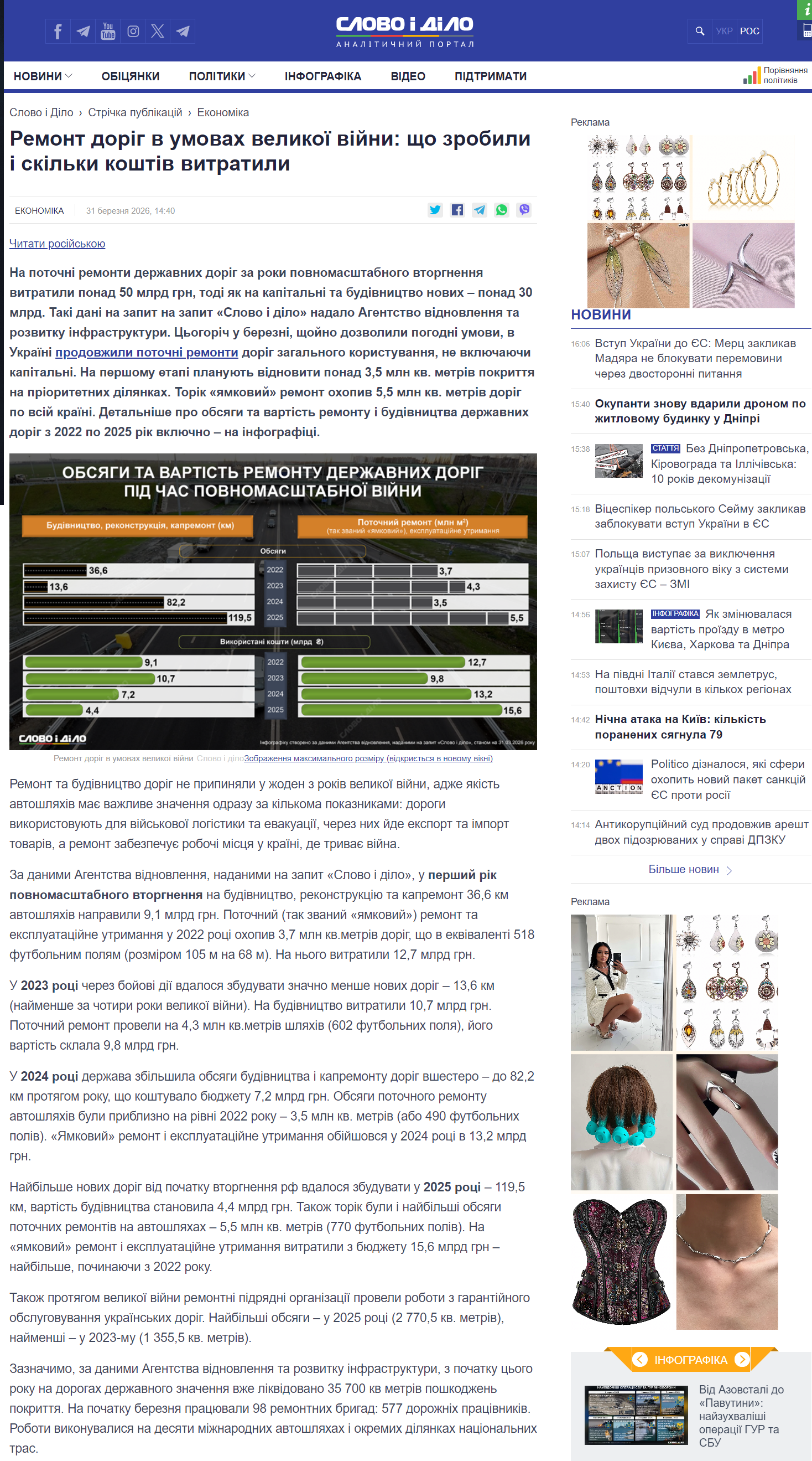 https://www.slovoidilo.ua/2026/03/31/infografika/ekonomika/remont-dorih-umovax-velykoyi-vijny-zrobyly-skilky-koshtiv-vytratyly