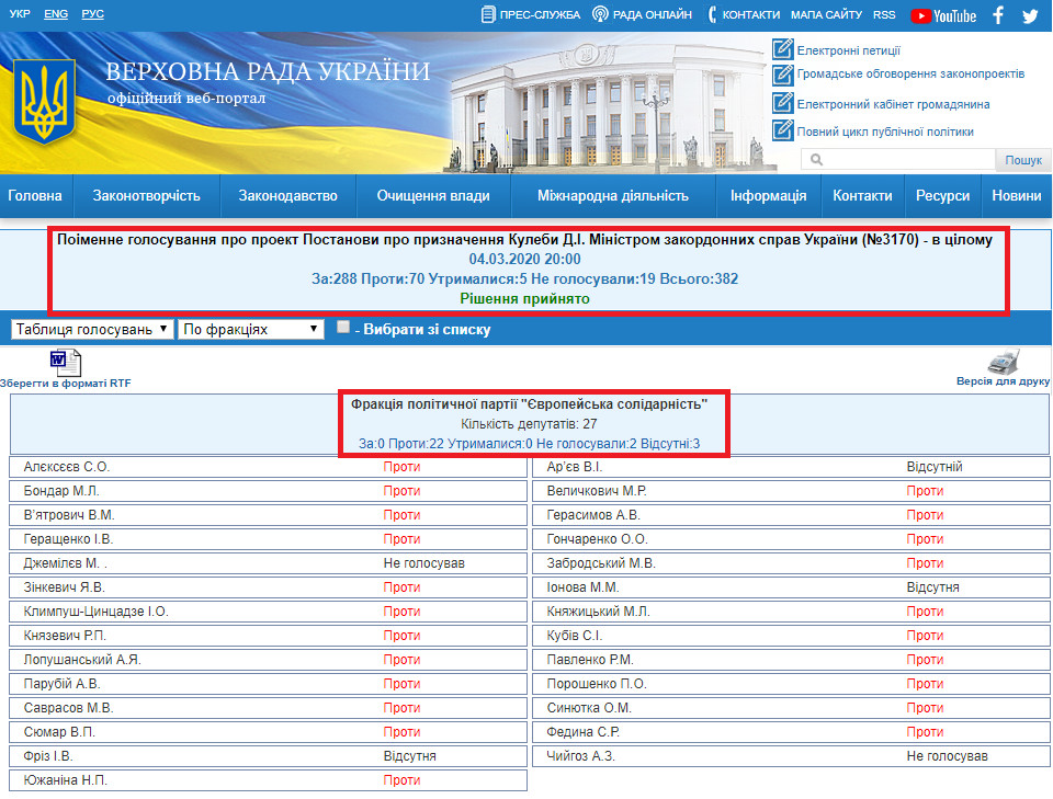 http://w1.c1.rada.gov.ua/pls/radan_gs09/ns_golos?g_id=4318