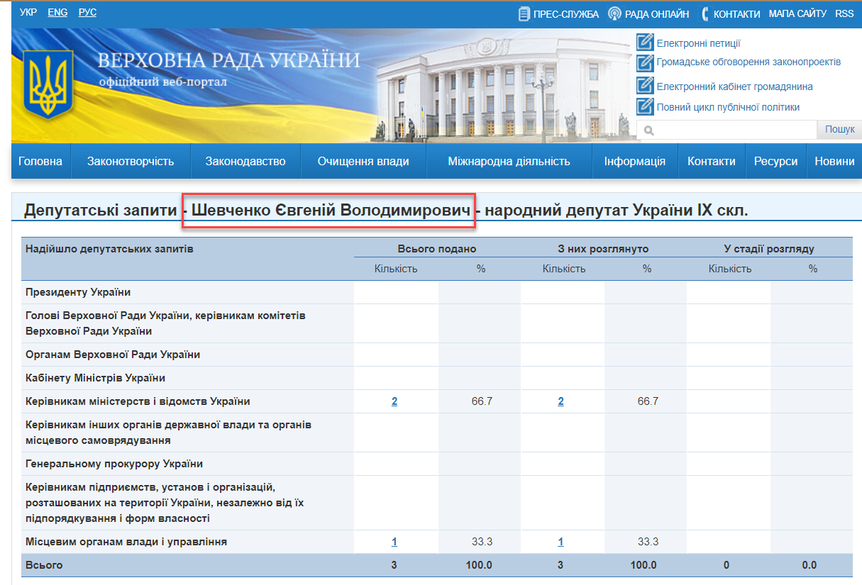 http://w1.c1.rada.gov.ua/pls/zweb2/wcadr42d?sklikannja=10&kod8011=21062