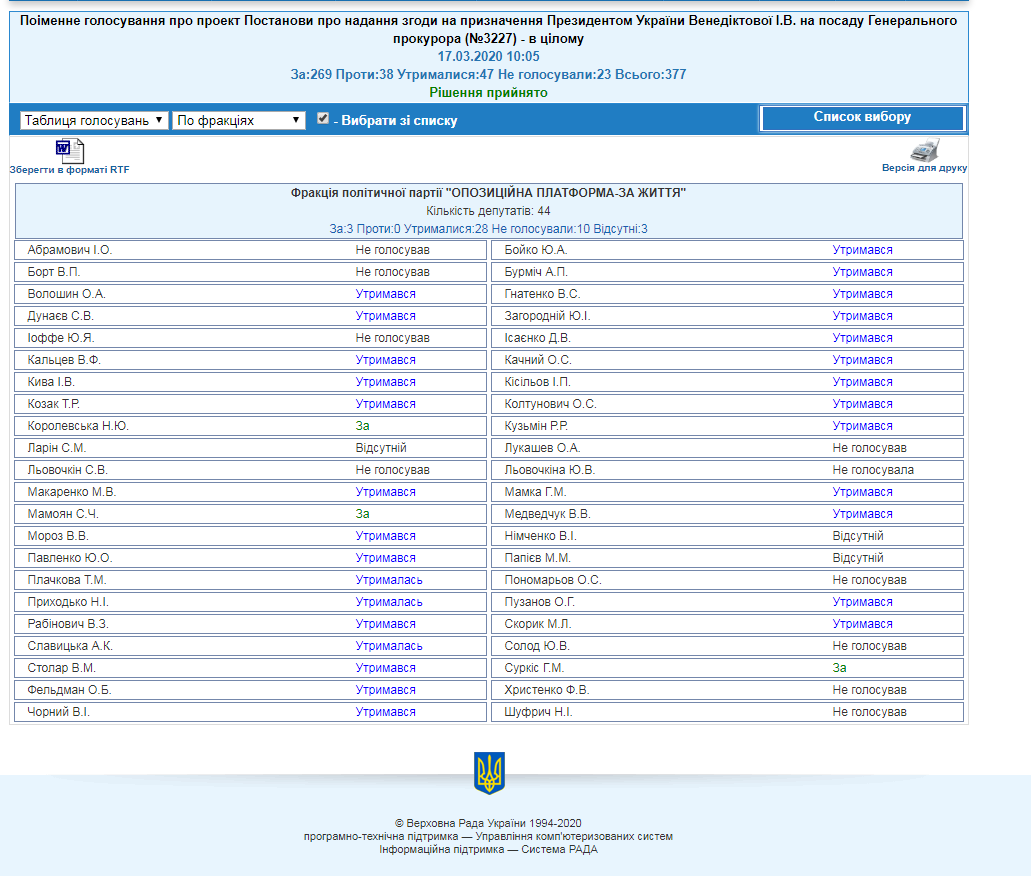 http://w1.c1.rada.gov.ua/pls/radan_gs09/ns_golos?g_id=4711