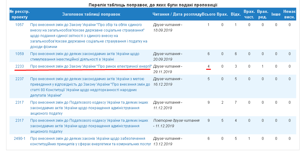 http://w1.c1.rada.gov.ua/pls/pt2/reports.dep2?PERSON=18066&SKL=10