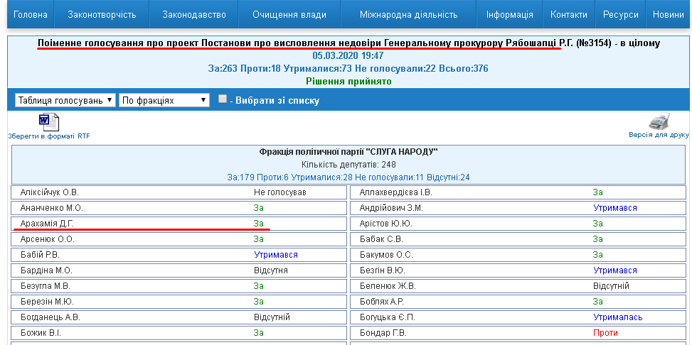 http://w1.c1.rada.gov.ua/pls/radan_gs09/ns_golos?g_id=4570