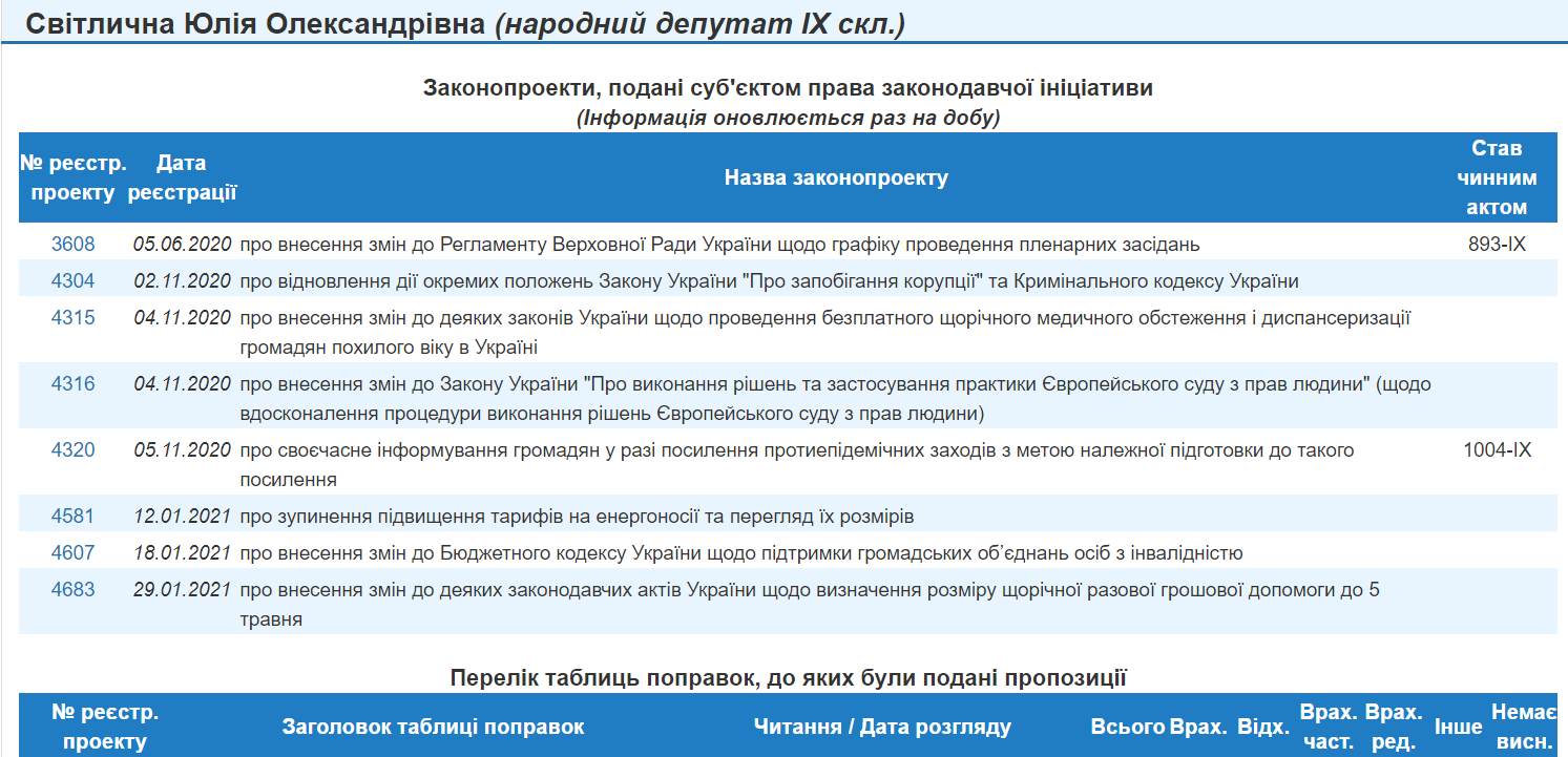 http://w1.c1.rada.gov.ua/pls/pt2/reports.dep2?PERSON=22103&SKL=10