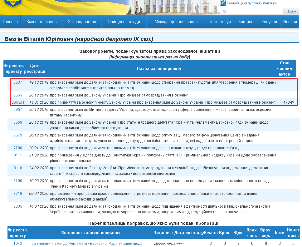 http://w1.c1.rada.gov.ua/pls/pt2/reports.dep2?PERSON=20978&SKL=10