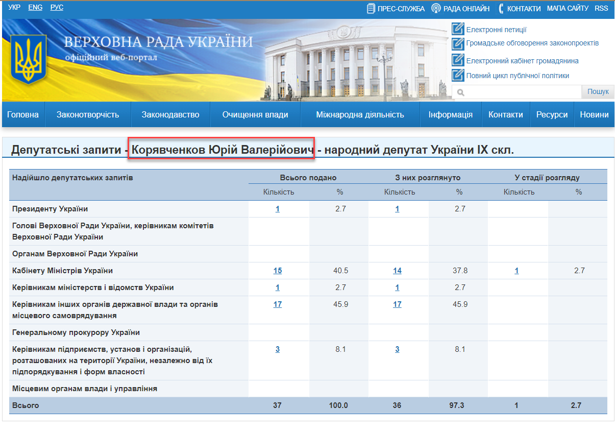 http://w1.c1.rada.gov.ua/pls/zweb2/wcadr42d?sklikannja=10&kod8011=21154