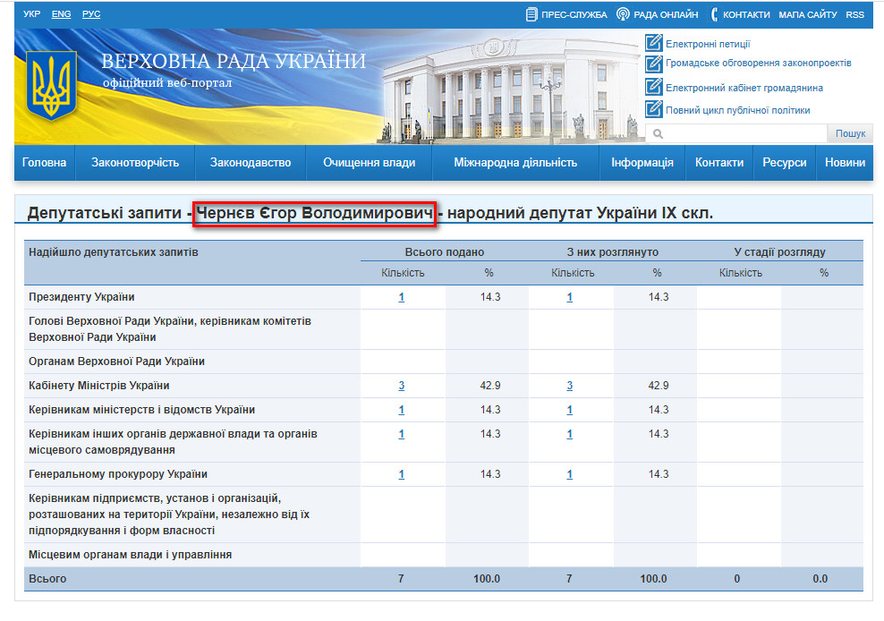 http://w1.c1.rada.gov.ua/pls/zweb2/wcadr42d?sklikannja=10&kod8011=21068