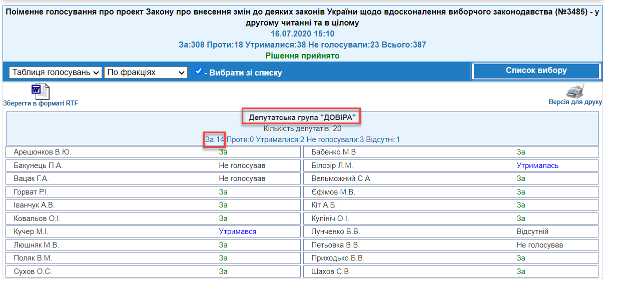 http://w1.c1.rada.gov.ua/pls/radan_gs09/ns_golos?g_id=7035