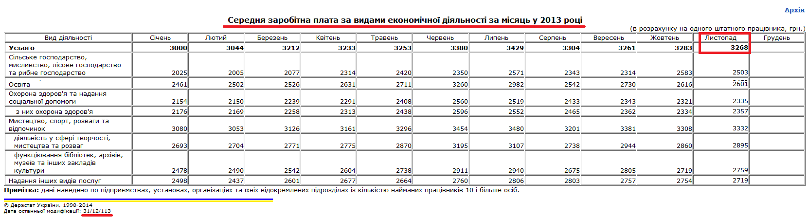 http://www.ukrstat.gov.ua/operativ/operativ2013/gdn/Zarp_ek_m/zpm2013_u.htm