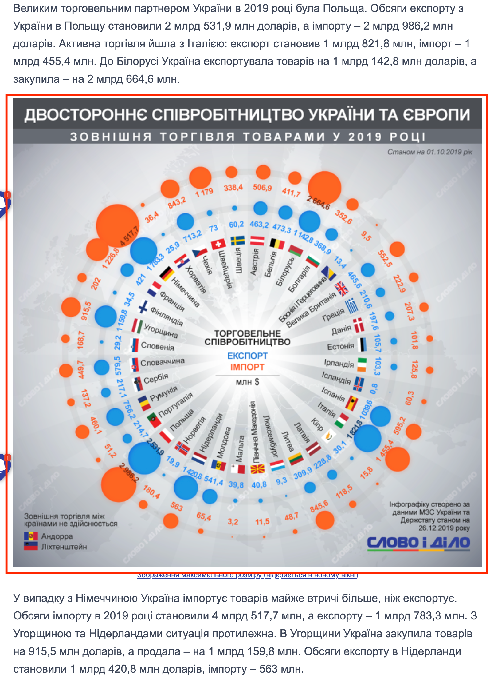 https://www.slovoidilo.ua/2019/12/26/infografika/ekonomika/spivpracya-ukrayiny-ta-yevropy-investycziyi-torhivlya-2019-roczi