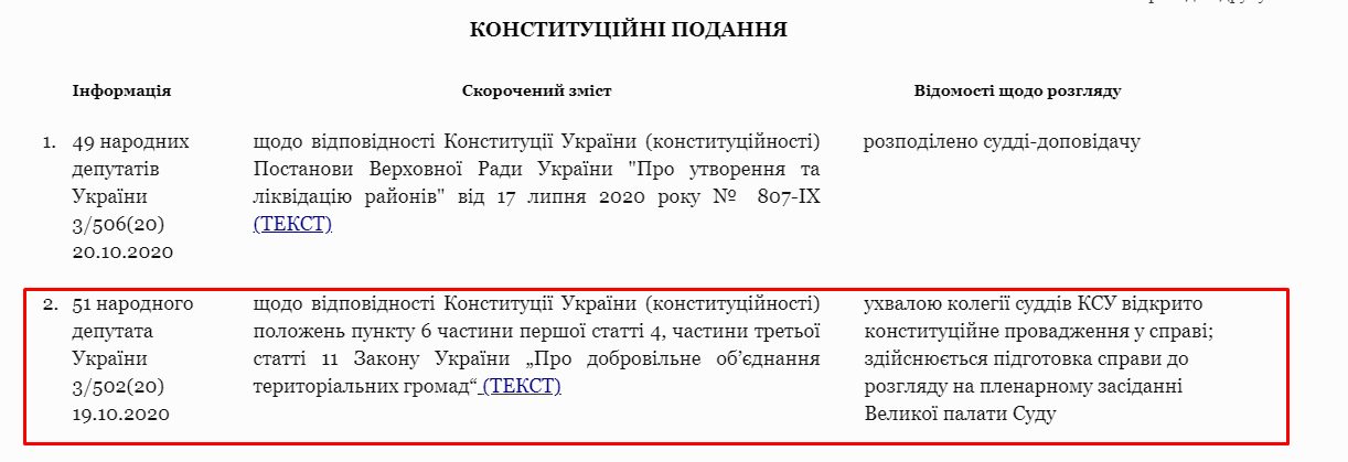 http://www.ccu.gov.ua/novyna/konstytuciyni-podannya-stanom-na-30-zhovtnya-2020-roku