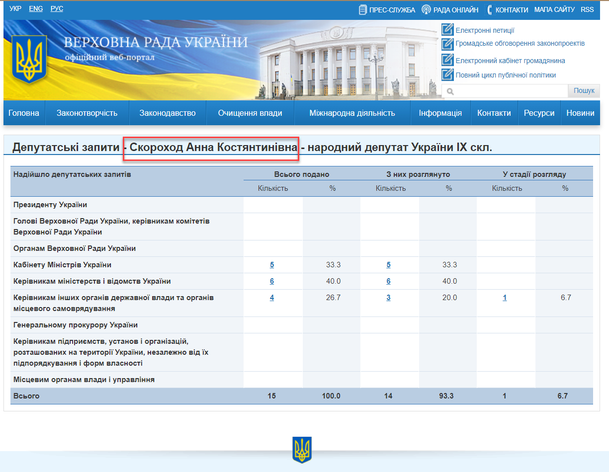http://w1.c1.rada.gov.ua/pls/zweb2/wcadr42d?sklikannja=10&kod8011=21147
