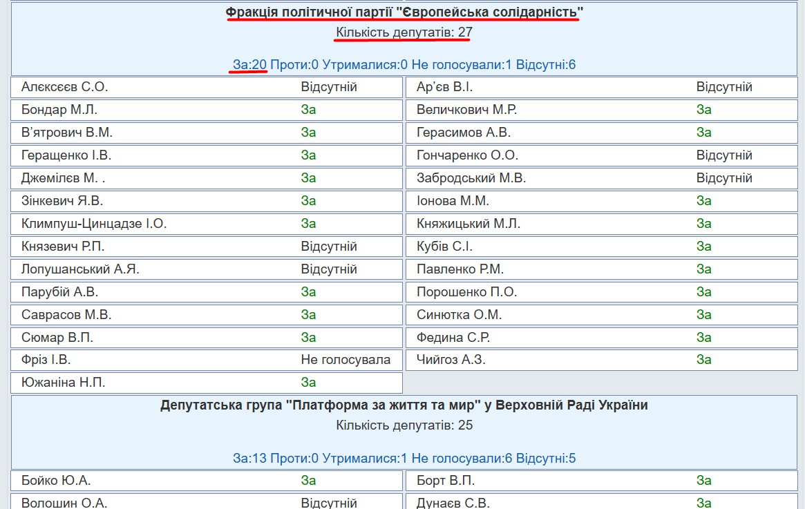 https://w1.c1.rada.gov.ua/pls/radan_gs09/ns_golos?g_id=19955