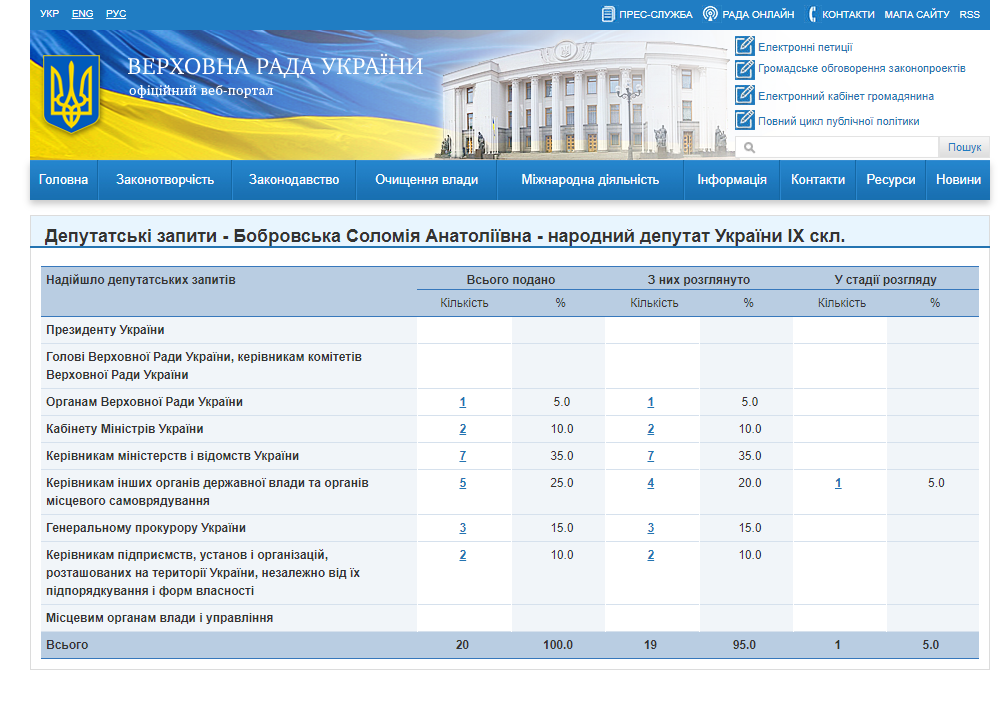 http://w1.c1.rada.gov.ua/pls/zweb2/wcadr42d?sklikannja=10&kod8011=20984