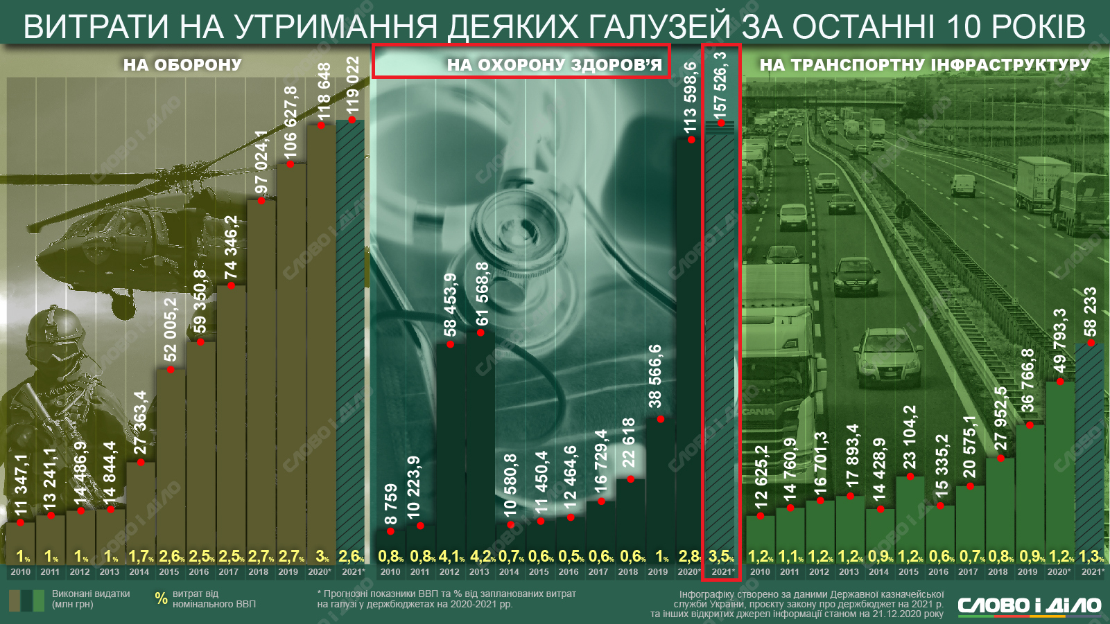 https://www.slovoidilo.ua/2020/12/22/infografika/finansy/oborona-medycyna-infrastruktura-derzhavni-vytraty-ostanni-10-rokiv