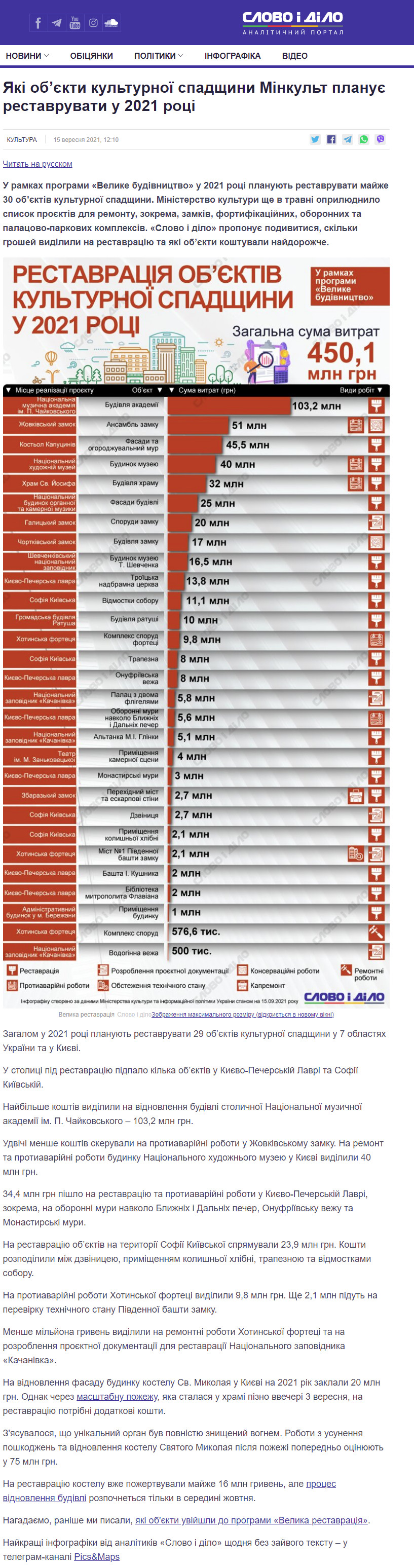 https://www.slovoidilo.ua/2021/09/15/infografika/kultura/yaki-obyekty-kulturnoyi-spadshhyny-minkult-planuye-restavruvaty-2021-roczi