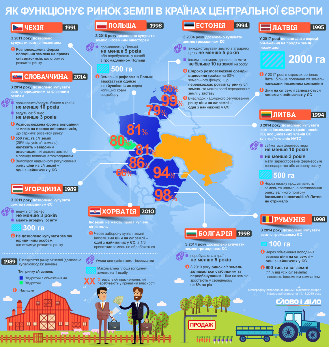 https://www.slovoidilo.ua/2019/11/15/infografika/suspilstvo/yak-kupuyut-zemlyu-polshhi-rumuniyi-slovachchyni-ta-inshyx-krayinax-kolyshnoho-socztaboru