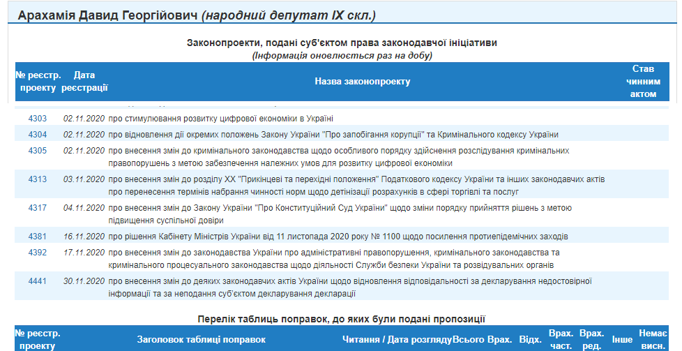 http://w1.c1.rada.gov.ua/pls/pt2/reports.dep2?PERSON=20969&SKL=10