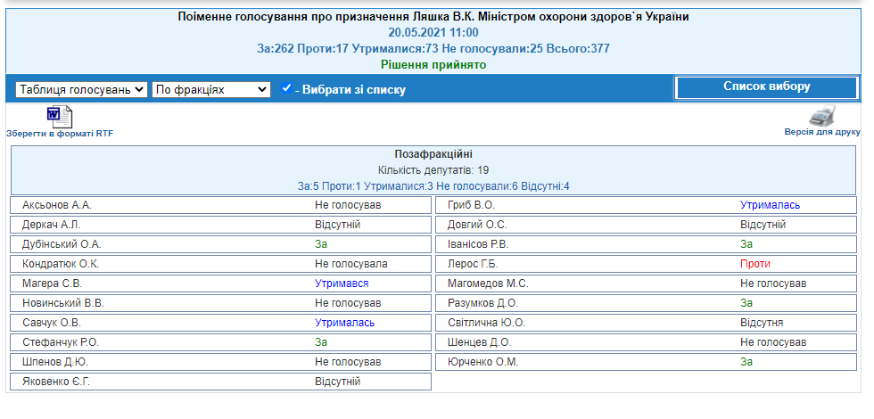 http://w1.c1.rada.gov.ua/pls/radan_gs09/ns_golos?g_id=12756