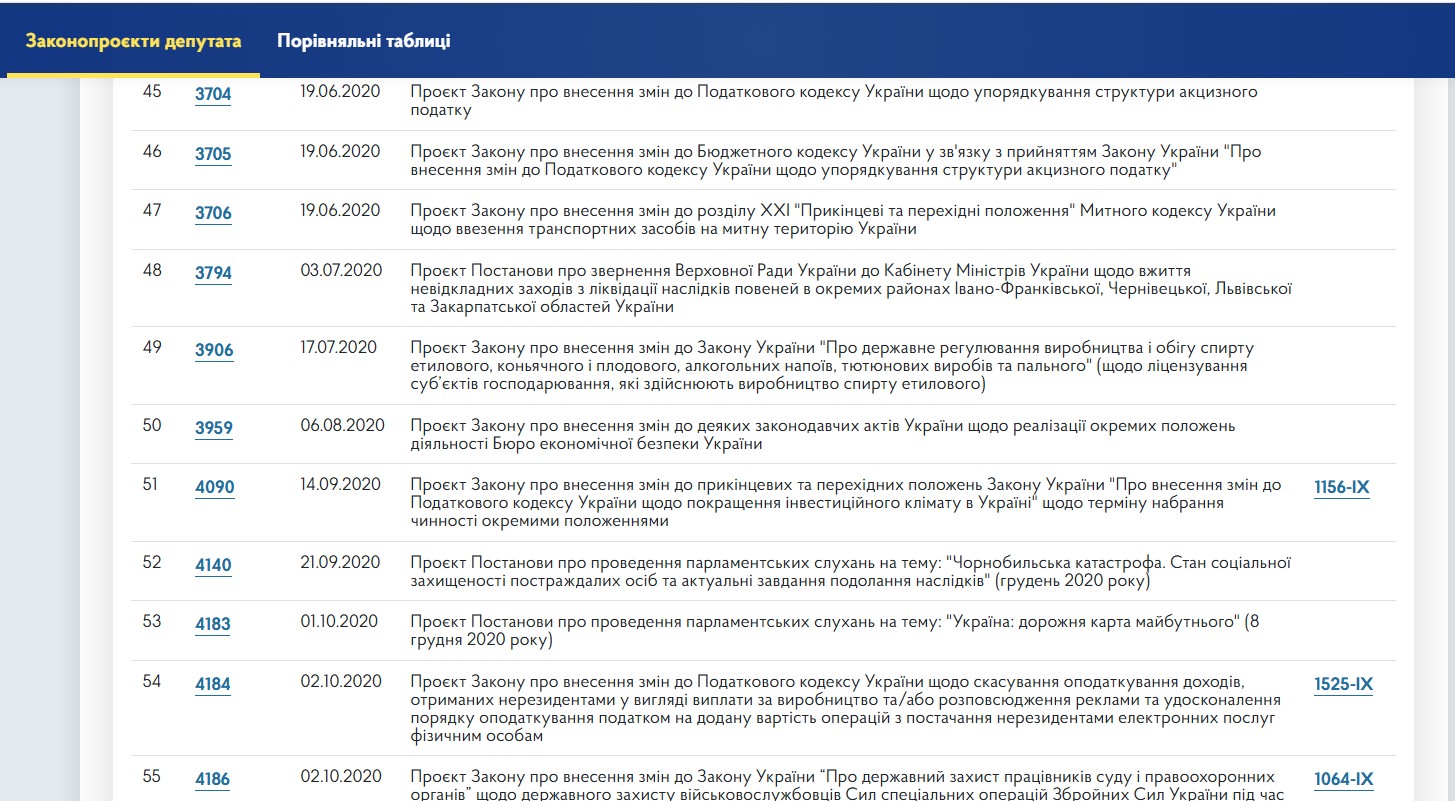 https://itd.rada.gov.ua/billinfo/LawmakingActivity/deputies/20999/10