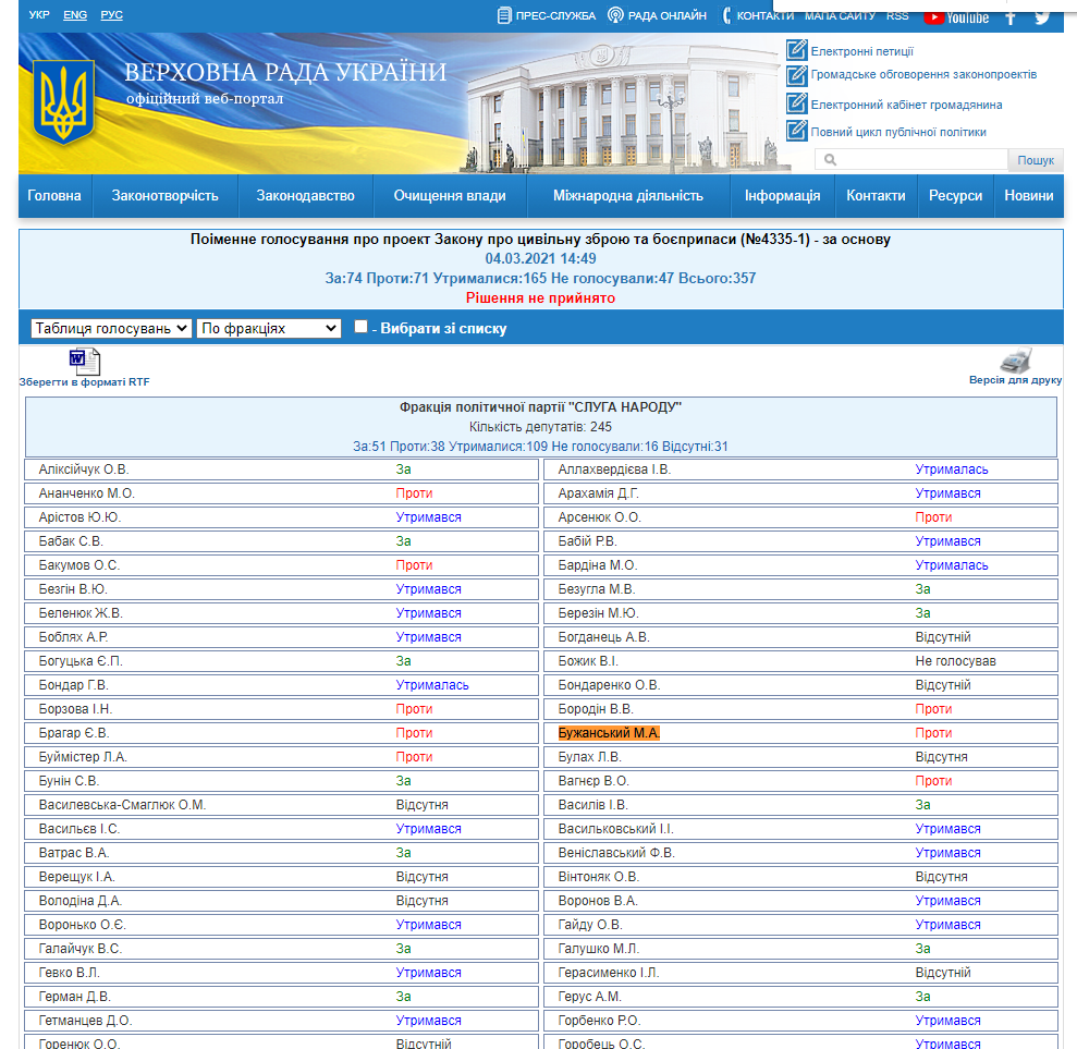 http://w1.c1.rada.gov.ua/pls/radan_gs09/ns_golos?g_id=10268