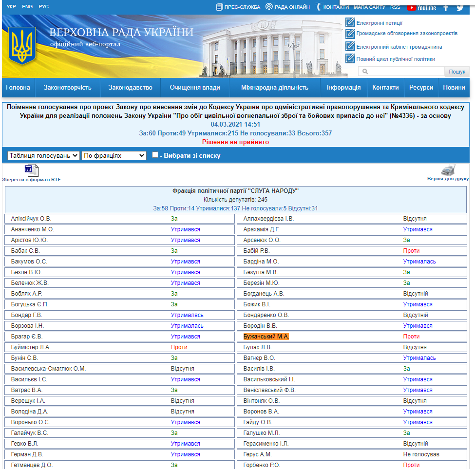 http://w1.c1.rada.gov.ua/pls/radan_gs09/ns_golos?g_id=10270