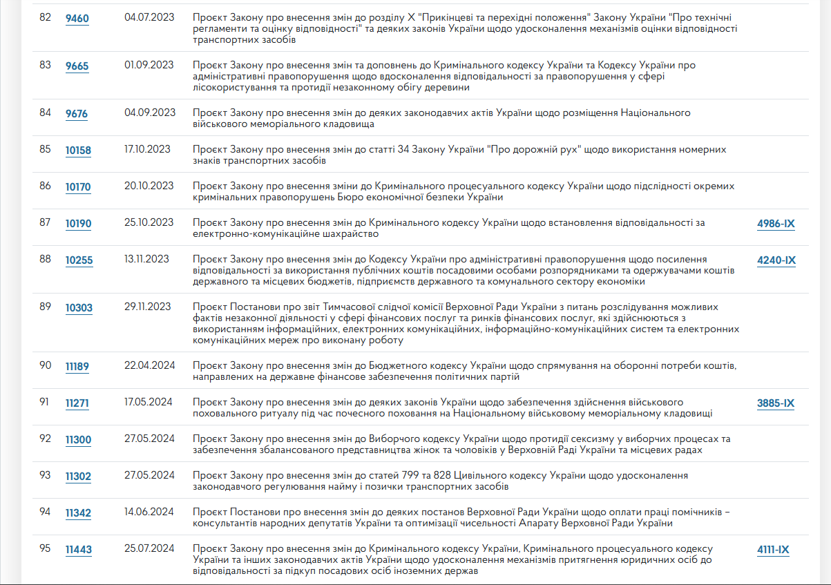 https://itd.rada.gov.ua/billinfo/LawmakingActivity/deputies/21174/10