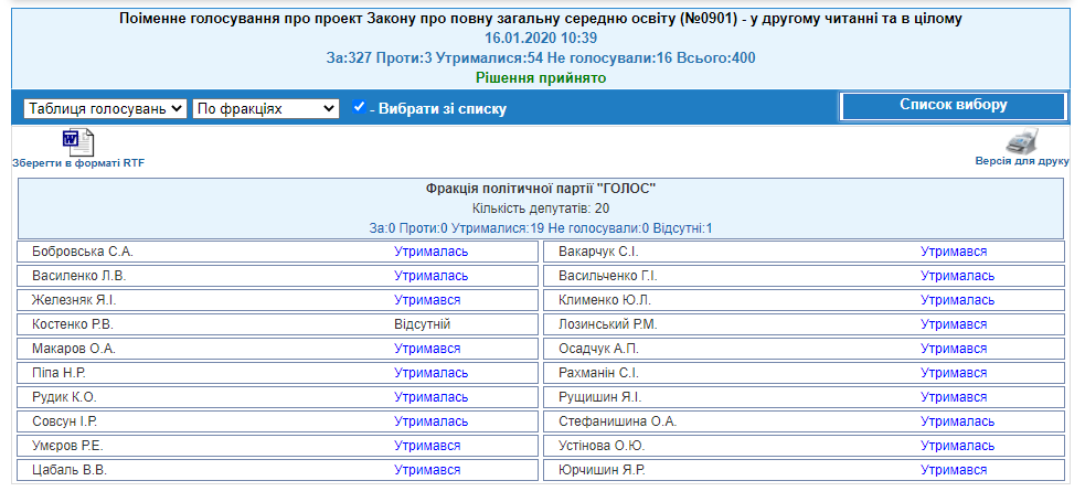 https://translate.google.com/?hl=ru&sl=uk&tl=ru&text=%D0%A3%D1%87%D0%B8%D1%82%D1%8B%D0%B2%D0%B0%D1%8F%2C%20%D1%87%D1%82%D0%BE%20%D0%B4%D0%B5%D0%BF%D1%83%D1%82%D0%B0%D1%82%20%D0%BD%D0%B5%20%D0%BC%D0%B0%D0%B2%20%D0%BF%D0%BE%D0%B2%D0%BD%D0%BE%D0%B2%D0%B0%D0%B6%D0%B5%D0%BD%D1%8C%20%D0%BD%D0%B0%20%D0%BC%D0%BE%D0%BC%D0%B5%D0%BD%D1%82%20%D0%B3%D0%BE%D0%BB%D0%BE%D1%81%D1%83%D0%B2%D0%B0%D0%BD%D0%BD%D1%8F%2C%20%D0%BE%D0%B1%D1%96%D1%86%D1%8F%D0%BD%D0%BA%D0%B0%20%D0%B7%D0%B0%D0%BB%D0%B8%D1%88%D0%B0%D1%94%D1%82%D1%8C%D1%81%D1%8F%20%D0%B2%20%D0%BF%D1%80%D0%BE%D1%86%D0%B5%D1%81%D1%96%20%D0%B2%D0%B8%D0%BA%D0%BE%D0%BD%D0%B0%D0%BD%D0%BD%D1%8F.&op=translate