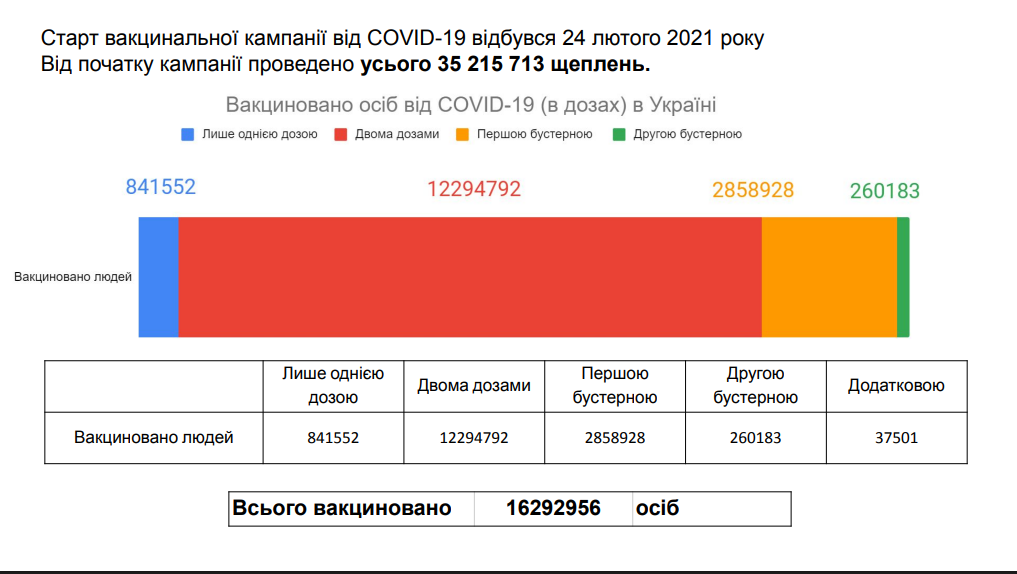 https://moz.gov.ua/uploads/ckeditor/yt/%D0%86%D0%BD%D1%84%D0%BE%D0%B3%D1%80%D0%B0%D1%84%D1%96%D0%BA%D0%B0%20%D0%BF%D0%BE%20%D0%B2%D0%B0%D0%BA%D1%86%D0%B8%D0%BD%D0%B0%D0%BB%D1%8C%D0%BD%D1%96%D0%B9%20%D0%BA%D0%B0%D0%BC%D0%BF%D0%B0%D0%BD%D1%96%D1%97%20%D0%B2%D1%96%D0%B4%20COVID-19.pdf