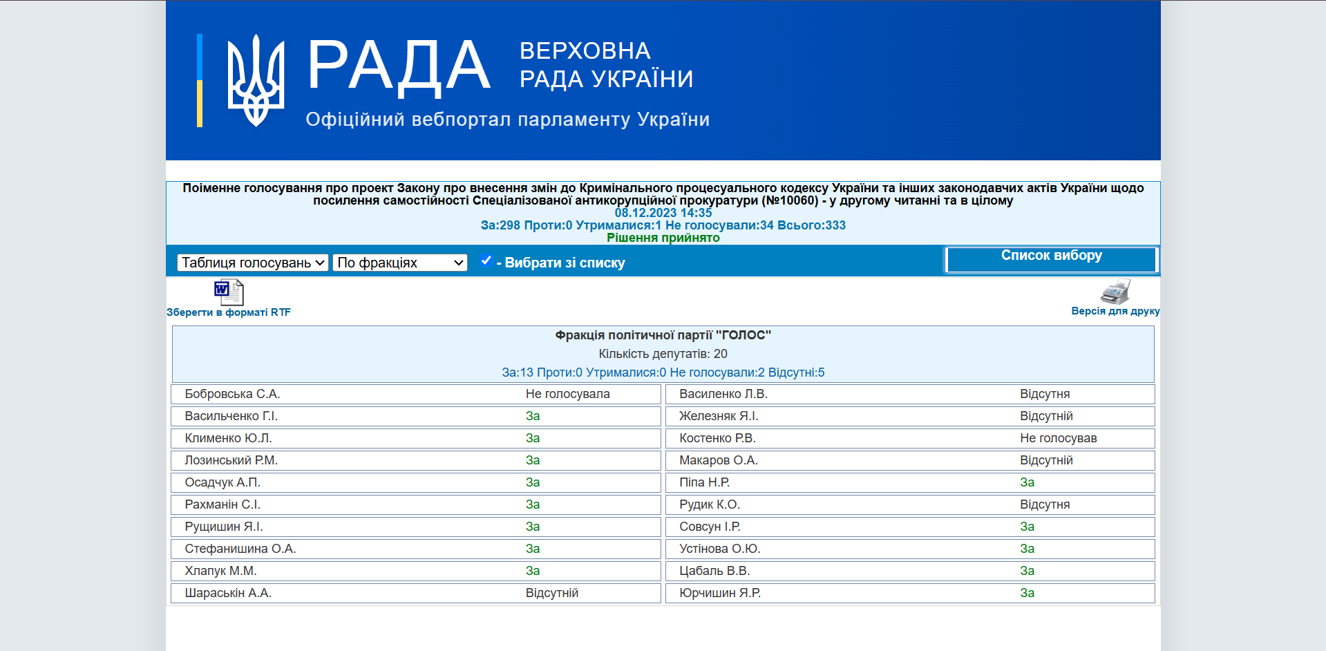 http://w1.c1.rada.gov.ua/pls/radan_gs09/ns_golos?g_id=25640