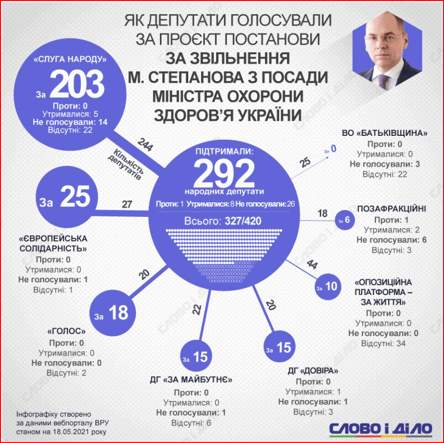 https://www.slovoidilo.ua/2021/05/18/infografika/polityka/stepanova-vidpravyly-vidstavku-yak-holosuvala-rada