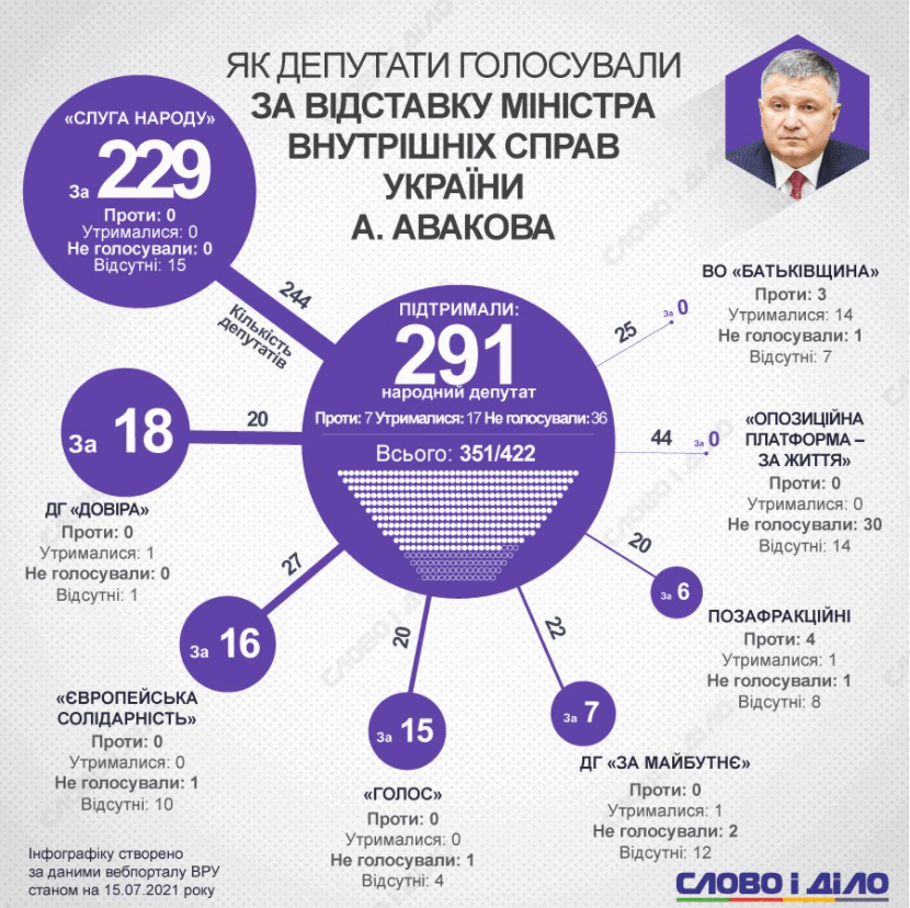 https://www.slovoidilo.ua/2021/07/15/infografika/polityka/avakova-vidpravyly-vidstavku-yak-holosuvaly-nardepy