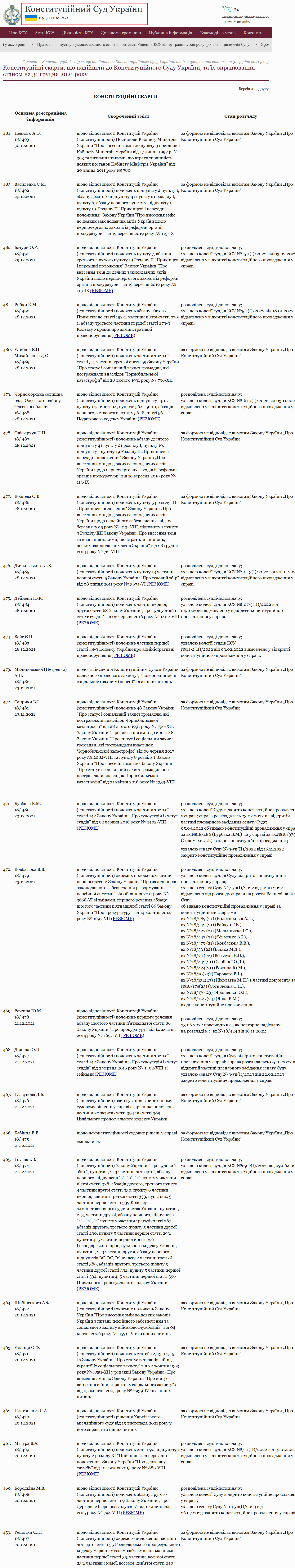 https://ccu.gov.ua/novyna/konstytuciyni-skargy-shcho-nadiyshly-do-konstytuciynogo-sudu-ukrayiny-ta-yih-opracyuvannya-34