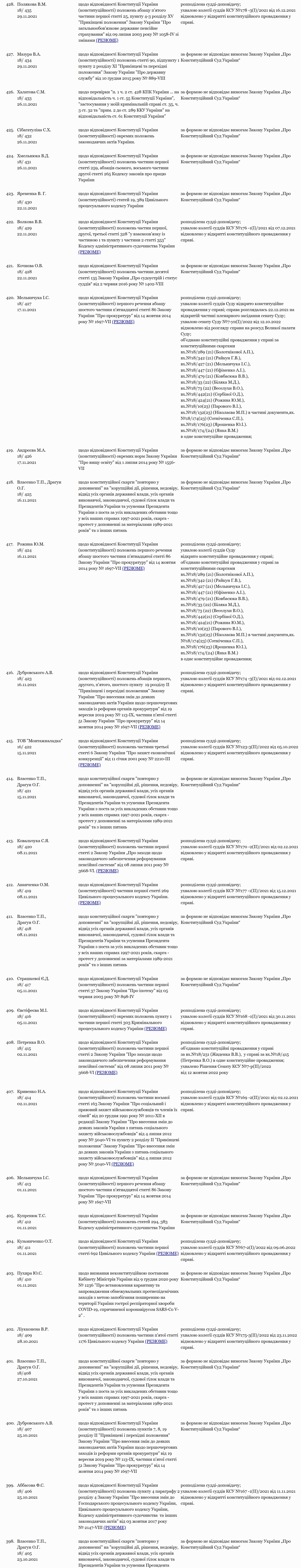 https://ccu.gov.ua/novyna/konstytuciyni-skargy-shcho-nadiyshly-do-konstytuciynogo-sudu-ukrayiny-ta-yih-opracyuvannya-34