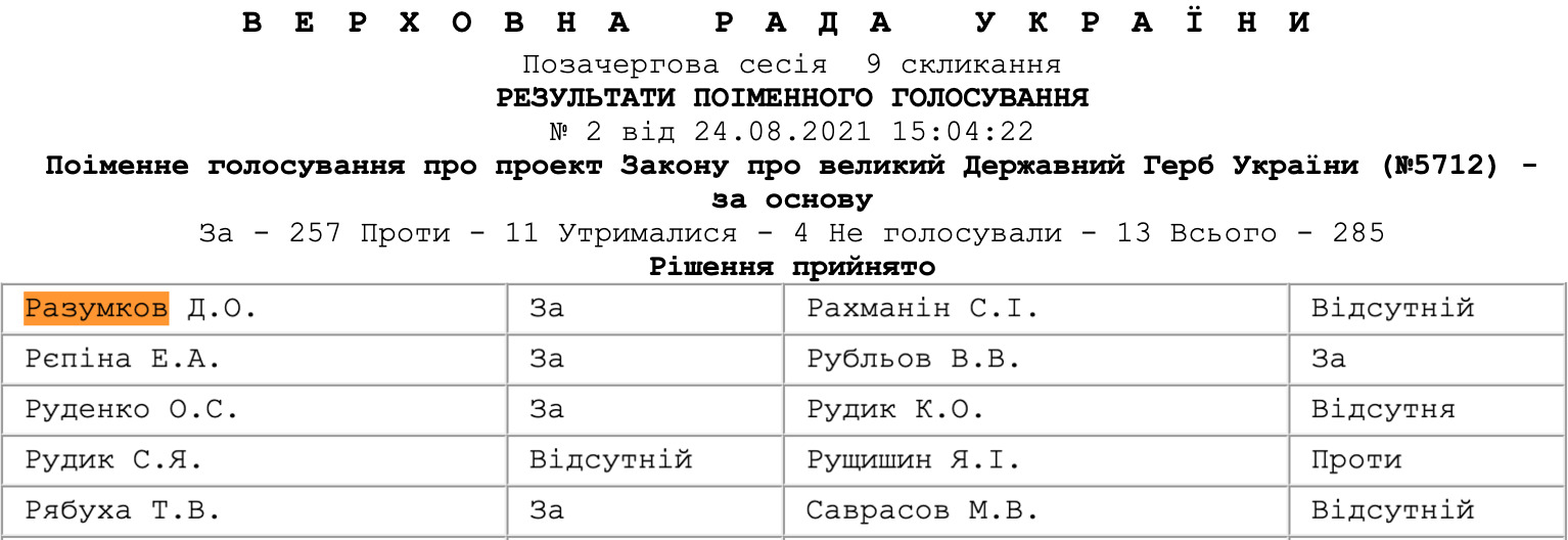 https://w2.rada.gov.ua/pls/radan_gs09/ns_golos_print?g_id=15002&vid=0