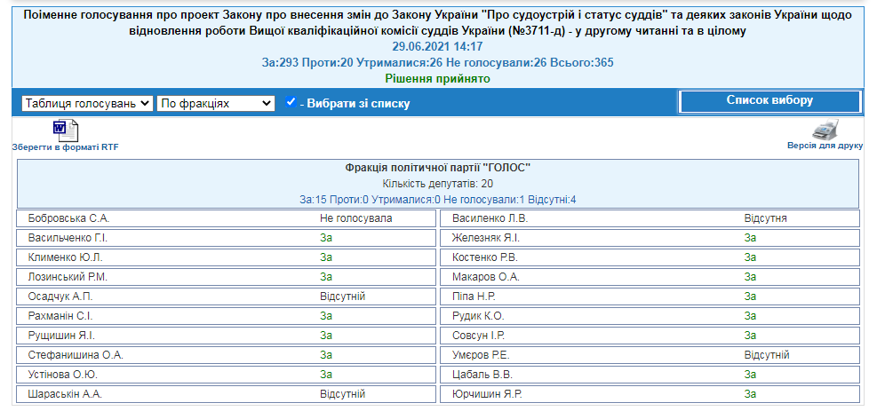 http://w1.c1.rada.gov.ua/pls/radan_gs09/ns_golos?g_id=14051