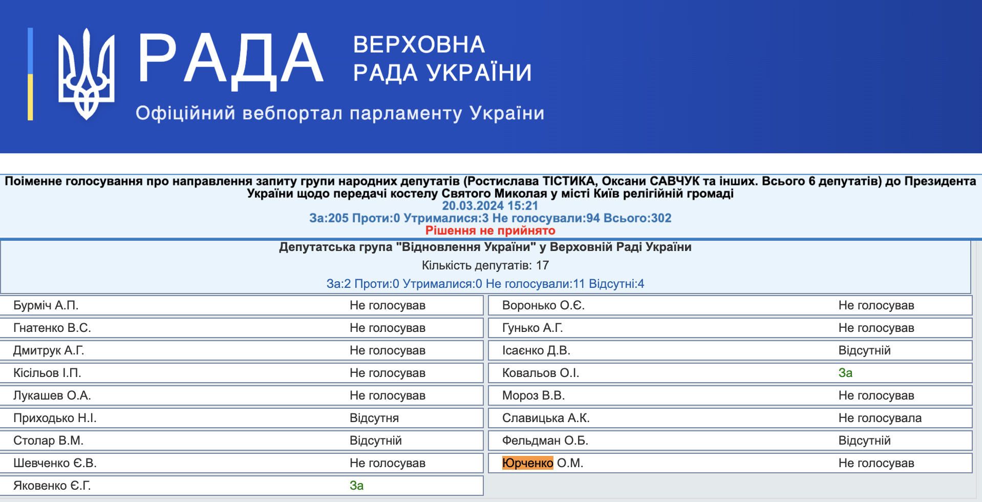 https://w1.c1.rada.gov.ua/pls/radan_gs09/ns_golos?g_id=26433