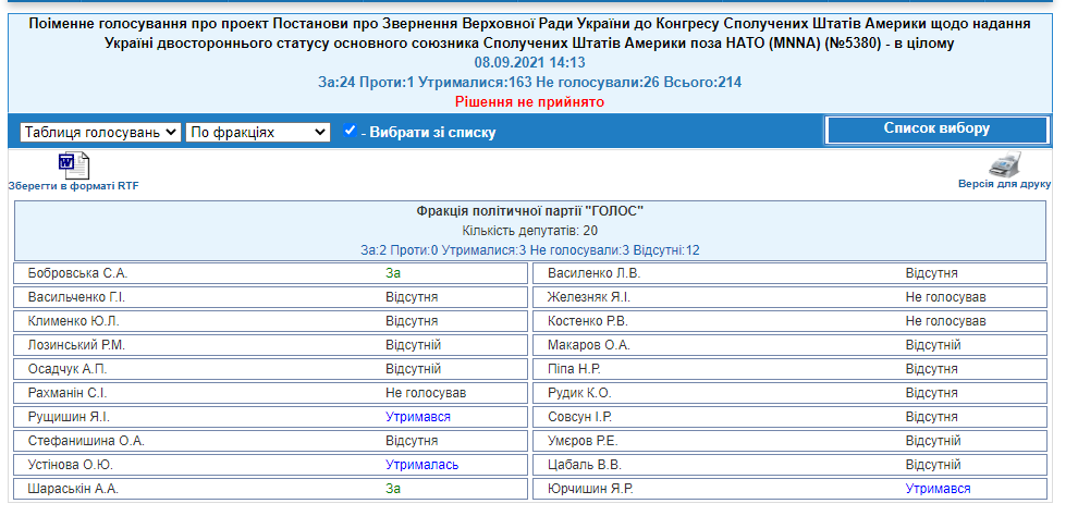 http://w1.c1.rada.gov.ua/pls/radan_gs09/ns_golos?g_id=15203