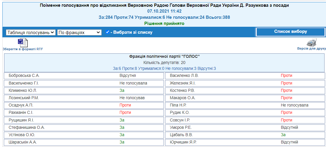 http://w1.c1.rada.gov.ua/pls/radan_gs09/ns_golos?g_id=15758