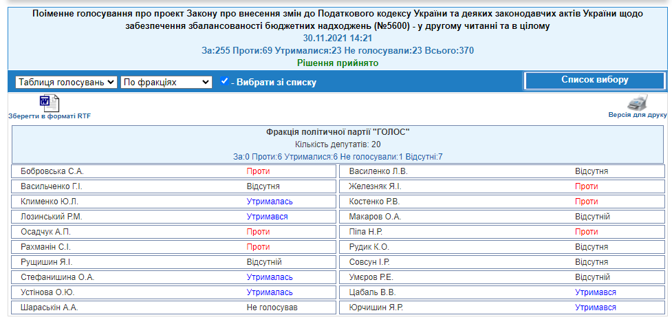 http://w1.c1.rada.gov.ua/pls/radan_gs09/ns_golos?g_id=17452