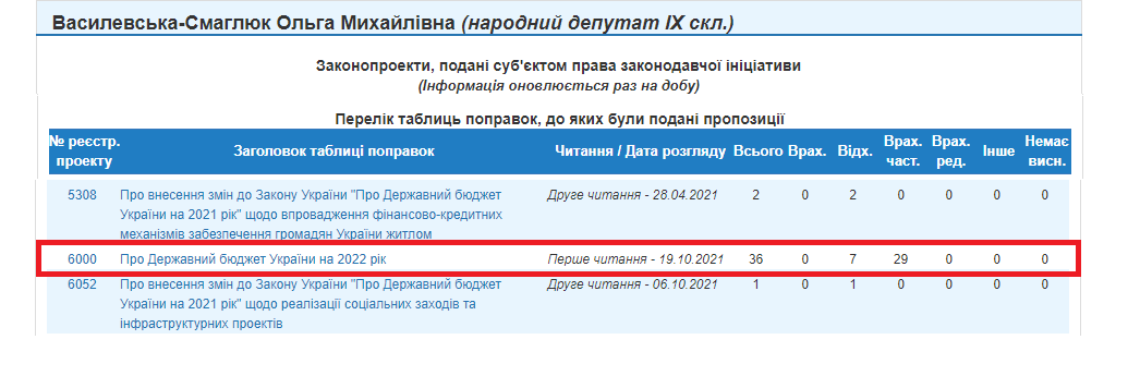 http://w1.c1.rada.gov.ua/pls/pt2/reports.dep2?PERSON=20999&SKL=10