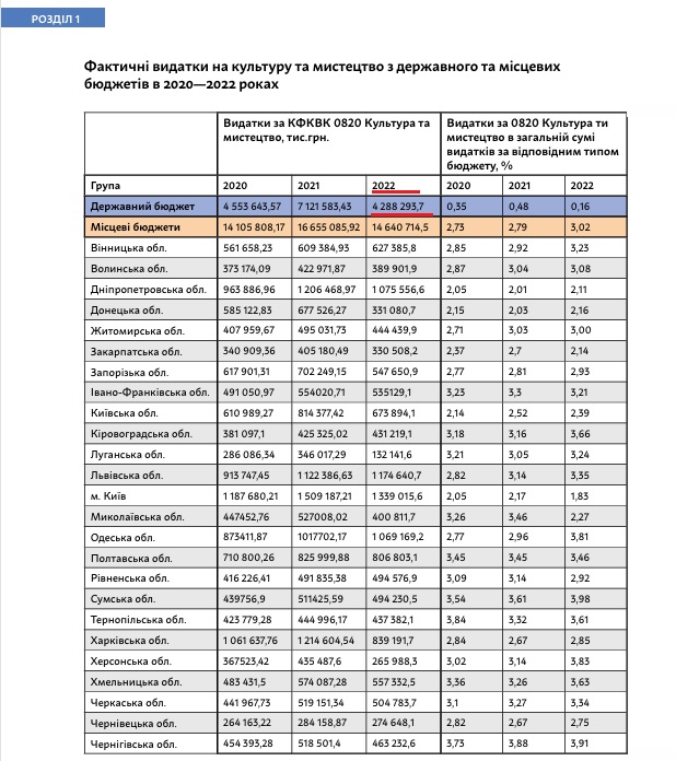 https://ants.org.ua/wp-content/uploads/2023/12/analitychnyj-zvit_stan-finansuvannya-kultury_2022_restoringukrainetogether.pdf