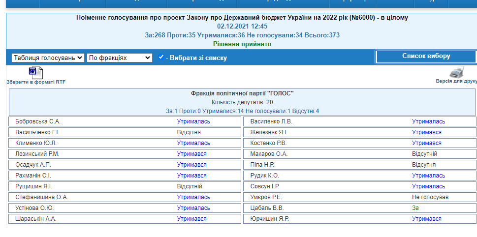 http://w1.c1.rada.gov.ua/pls/radan_gs09/ns_golos?g_id=17510
