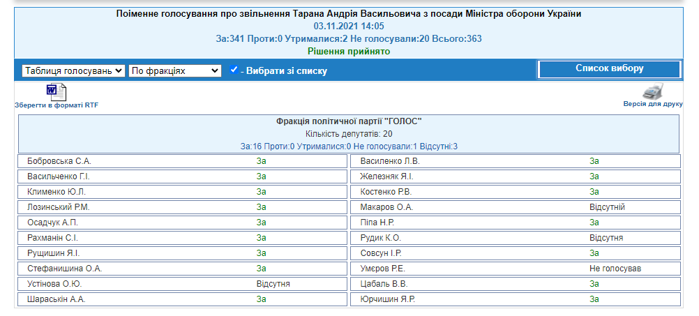 http://w1.c1.rada.gov.ua/pls/radan_gs09/ns_golos?g_id=16706
