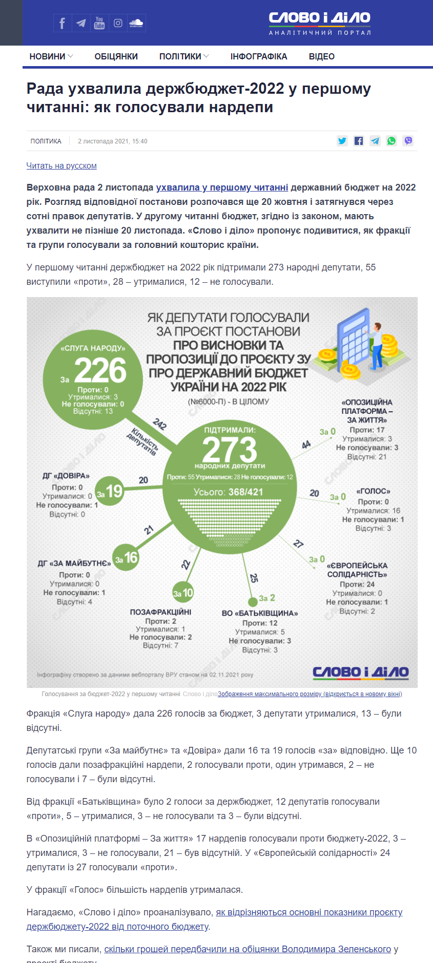 https://www.slovoidilo.ua/2021/11/02/infografika/polityka/rada-uxvalyla-derzhbyudzhet-2022-pershomu-chytanni-yak-holosuvaly-nardepy