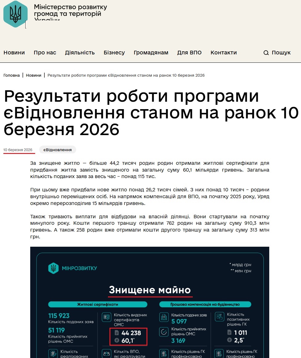 https://mindev.gov.ua/news/rezultaty-roboty-prohramy-ievidnovlennia-stanom-na-ranok-10-bereznia-2026