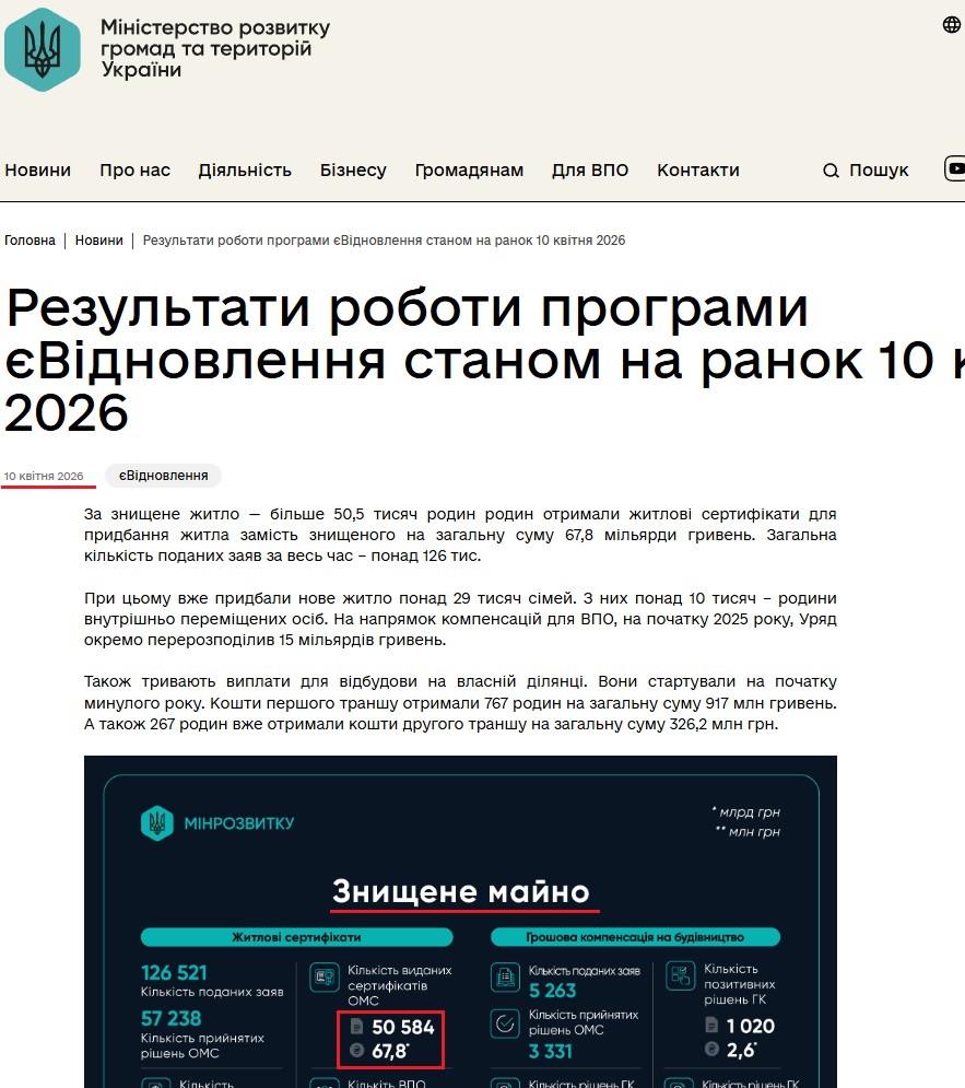 https://mindev.gov.ua/news/rezultaty-roboty-prohramy-ievidnovlennia-stanom-na-ranok-10-kvitnia-2026