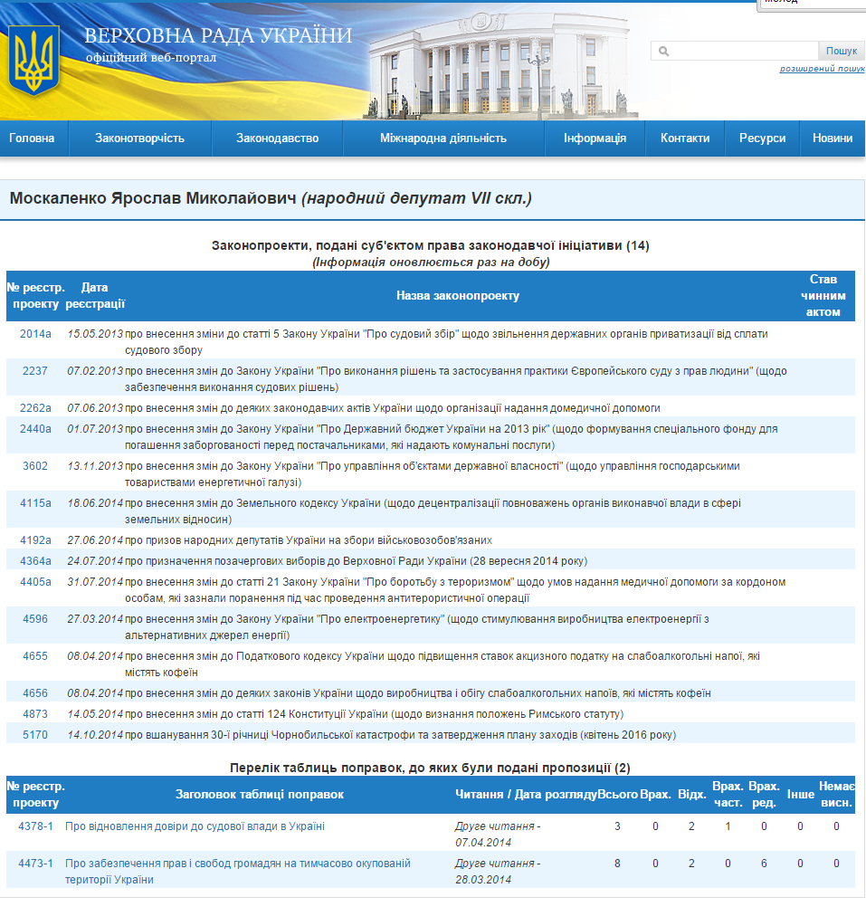 http://w1.c1.rada.gov.ua/pls/pt2/reports.dep2?PERSON=15773&SKL=8