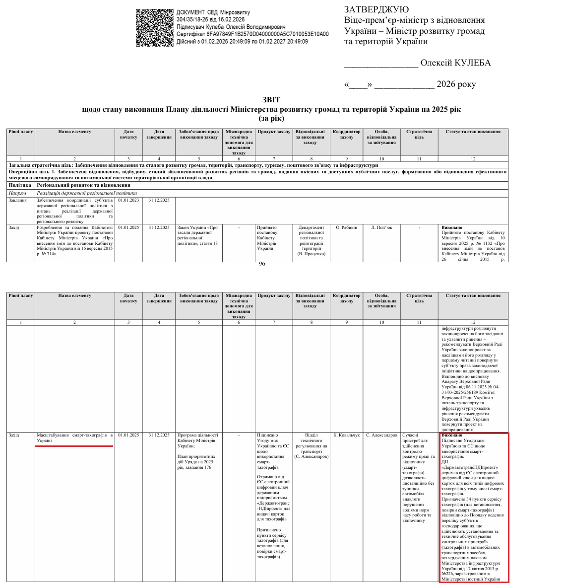 https://mindev.gov.ua/storage/app/sites/1/uploaded-files/d2-zvit-vikonannia-planu-diialnosti-minrozvitku-na-2025-r.pdf